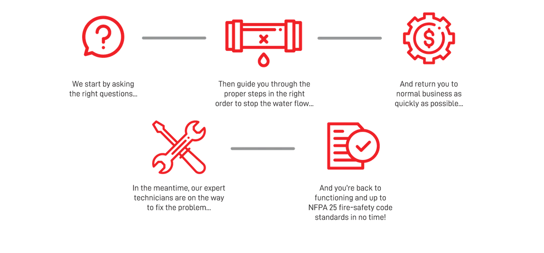 AIE-WaterLeakProcess2 24/7 emergency water leak repair & fire protection services and